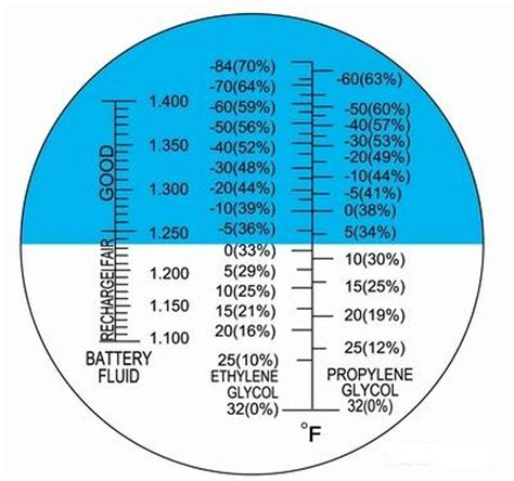 refractometer care|coolant refractometer chart.